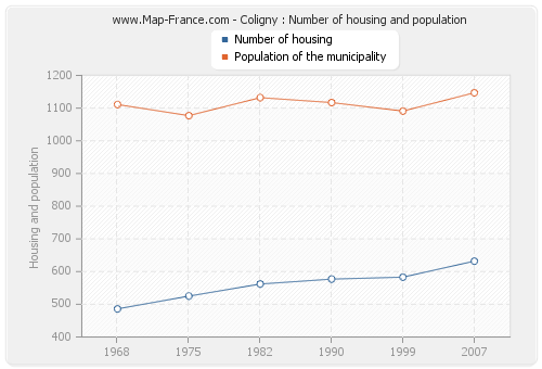 Coligny : Number of housing and population