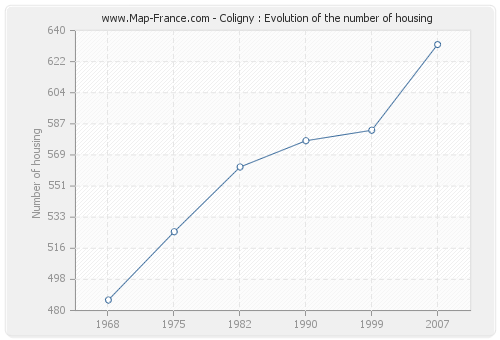 Coligny : Evolution of the number of housing