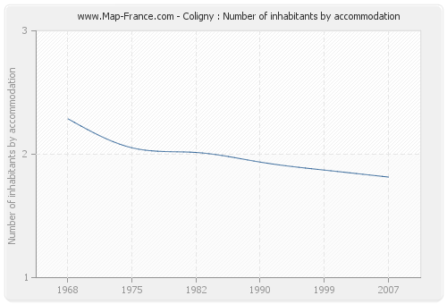 Coligny : Number of inhabitants by accommodation