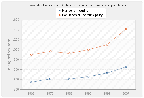 Collonges : Number of housing and population