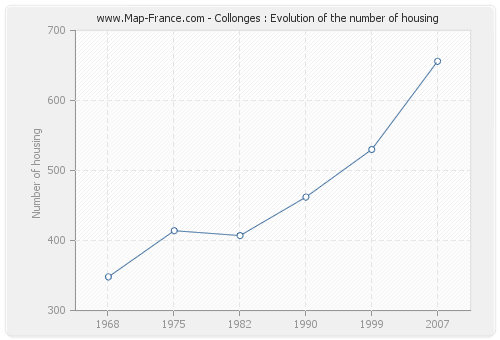 Collonges : Evolution of the number of housing