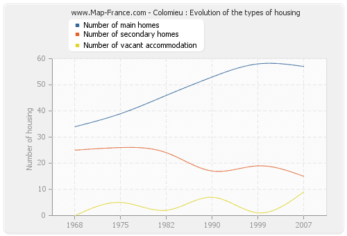 Colomieu : Evolution of the types of housing