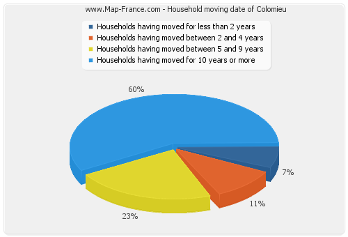 Household moving date of Colomieu
