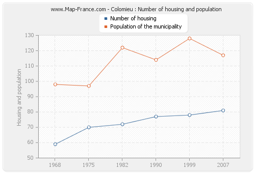 Colomieu : Number of housing and population