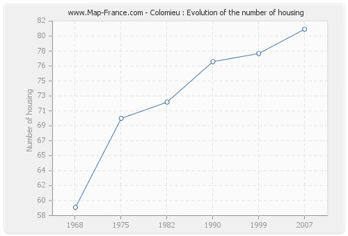 Colomieu : Evolution of the number of housing
