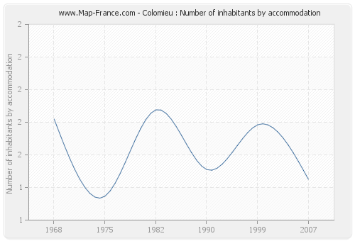 Colomieu : Number of inhabitants by accommodation