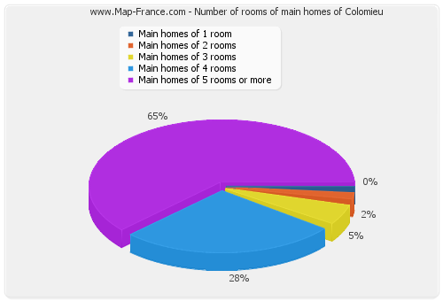 Number of rooms of main homes of Colomieu