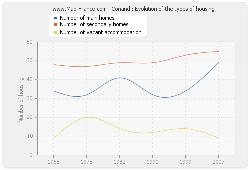 Conand : Evolution of the types of housing