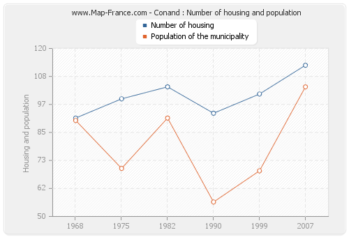 Conand : Number of housing and population
