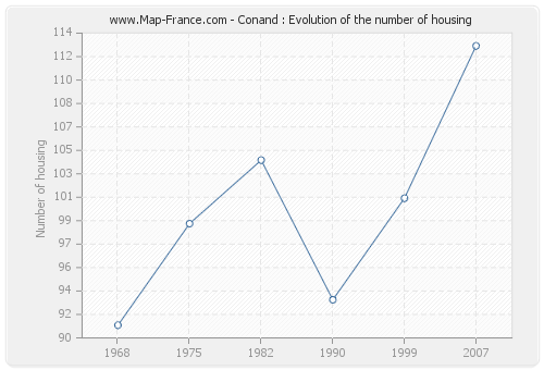 Conand : Evolution of the number of housing