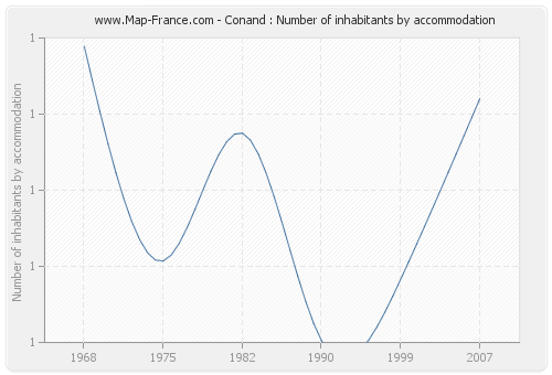 Conand : Number of inhabitants by accommodation