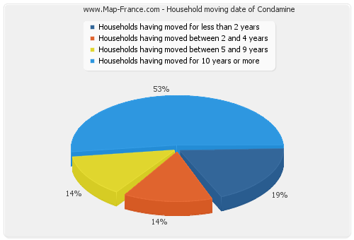 Household moving date of Condamine