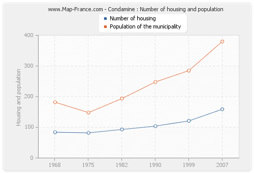 Condamine : Number of housing and population