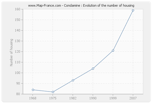 Condamine : Evolution of the number of housing