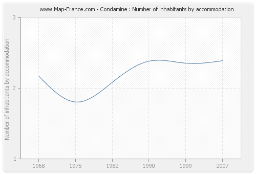 Condamine : Number of inhabitants by accommodation