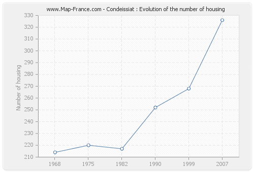 Condeissiat : Evolution of the number of housing