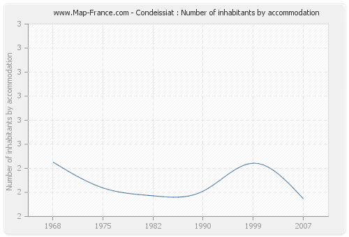 Condeissiat : Number of inhabitants by accommodation
