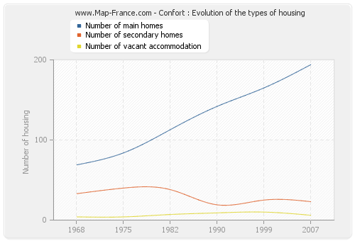 Confort : Evolution of the types of housing