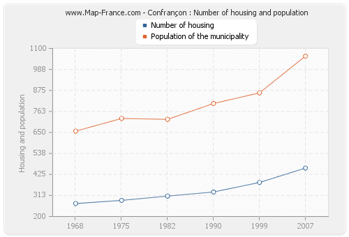 Confrançon : Number of housing and population