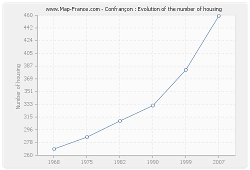 Confrançon : Evolution of the number of housing