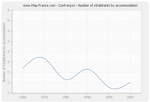 Confrançon : Number of inhabitants by accommodation