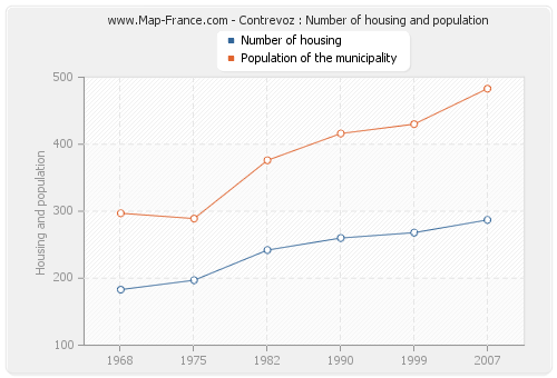 Contrevoz : Number of housing and population