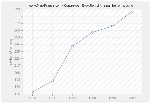 Contrevoz : Evolution of the number of housing