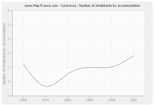 Contrevoz : Number of inhabitants by accommodation