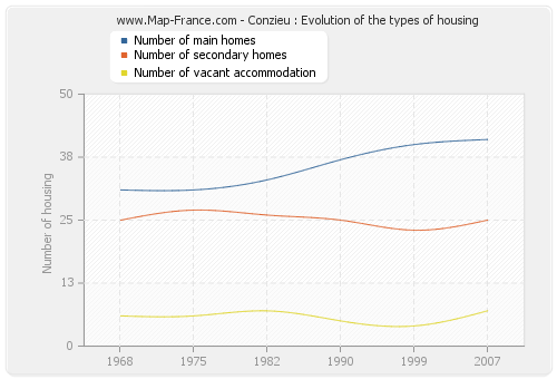 Conzieu : Evolution of the types of housing