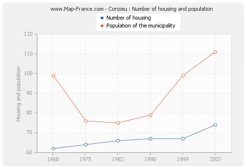 Conzieu : Number of housing and population