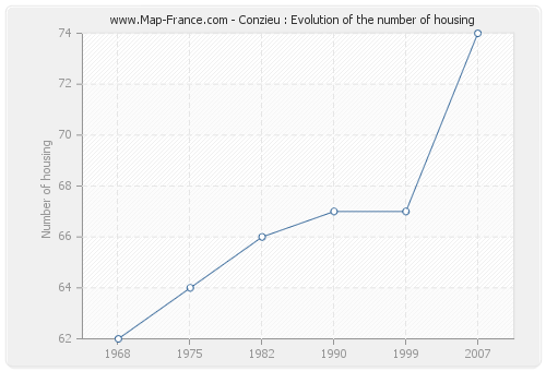 Conzieu : Evolution of the number of housing