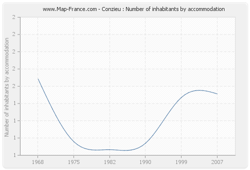 Conzieu : Number of inhabitants by accommodation