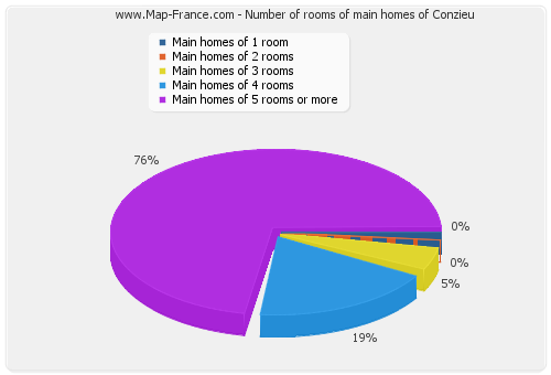Number of rooms of main homes of Conzieu