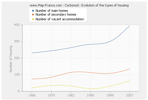 Corbonod : Evolution of the types of housing