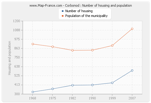 Corbonod : Number of housing and population