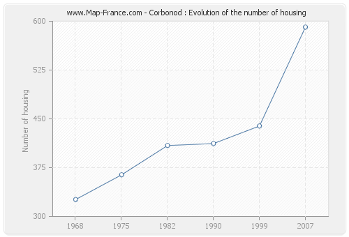 Corbonod : Evolution of the number of housing