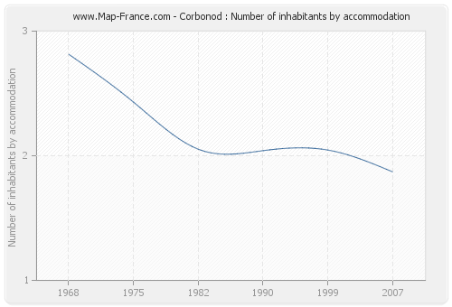 Corbonod : Number of inhabitants by accommodation