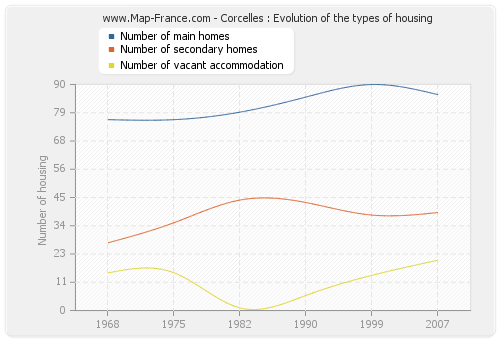 Corcelles : Evolution of the types of housing