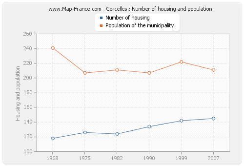 Corcelles : Number of housing and population
