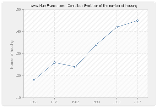 Corcelles : Evolution of the number of housing