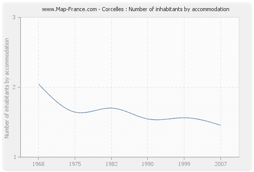 Corcelles : Number of inhabitants by accommodation