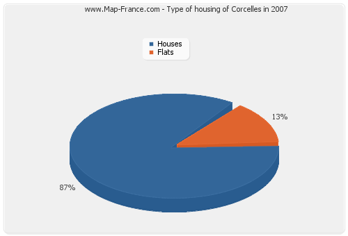 Type of housing of Corcelles in 2007
