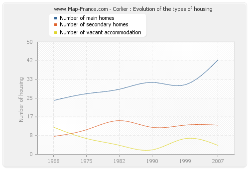 Corlier : Evolution of the types of housing