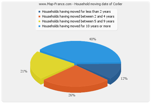 Household moving date of Corlier