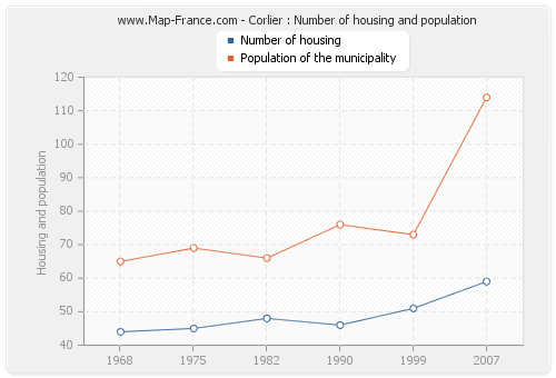 Corlier : Number of housing and population