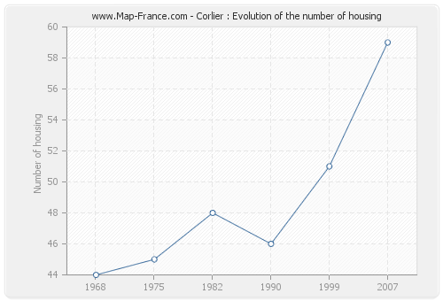 Corlier : Evolution of the number of housing