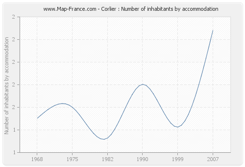 Corlier : Number of inhabitants by accommodation