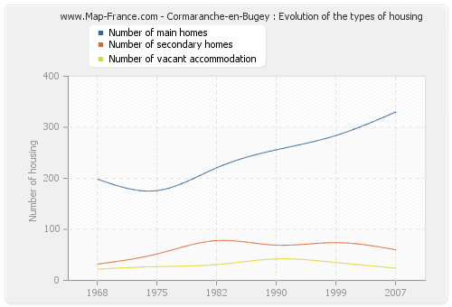 Cormaranche-en-Bugey : Evolution of the types of housing