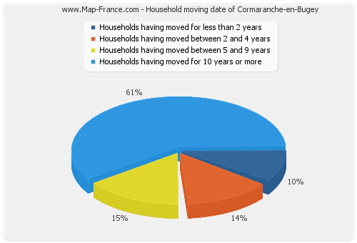 Household moving date of Cormaranche-en-Bugey