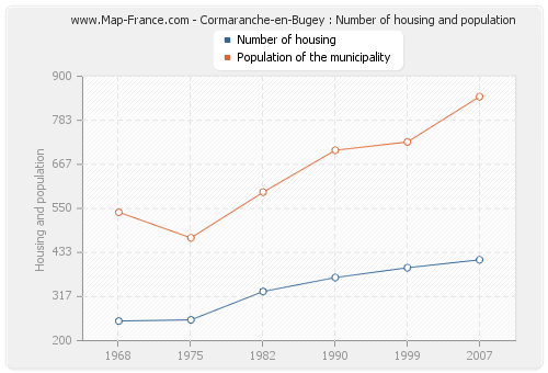 Cormaranche-en-Bugey : Number of housing and population